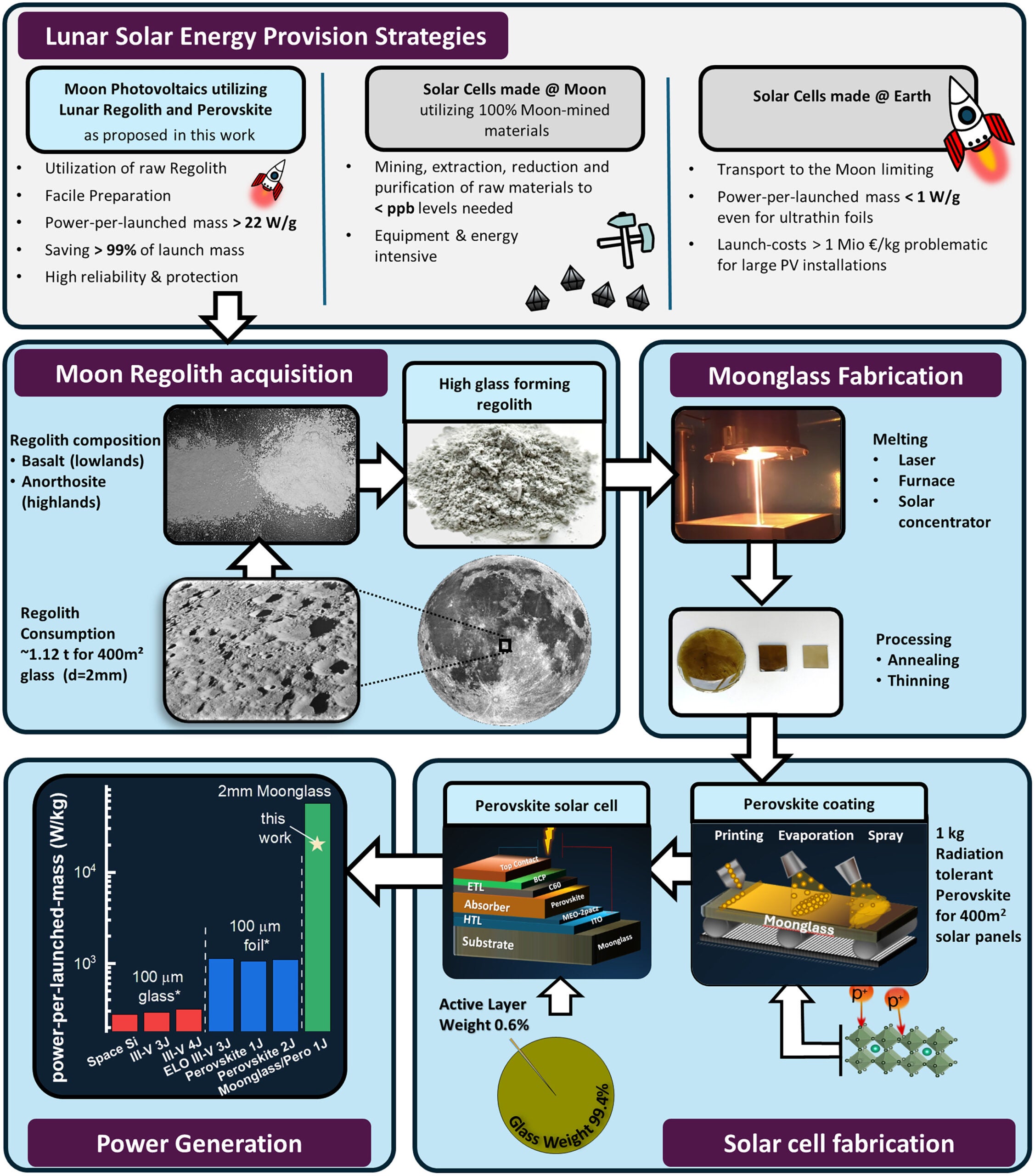 Overview over lunar solar energy provision strategies. Envisioned perovskite solar cell fabrication on the Moon, utilizing ISRU to produce moonglass from regolith, followed by halide perovskite solar cell deposition.
