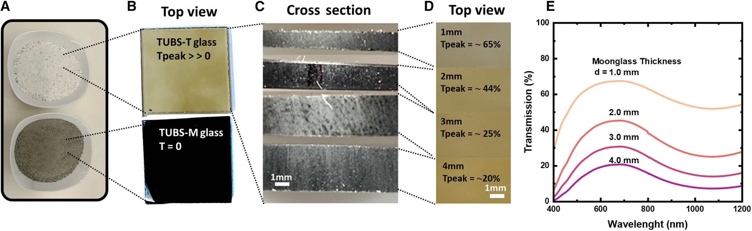 Regolith-based moonglass. (A and B) Photograph of TUBS-T and TUBS-M regolith simulants and glasses made thereof. (C–E) Cross-sectional and top-view microscope images as well as transmission spectra of various thicknesses of TUBS-T moonglass. 