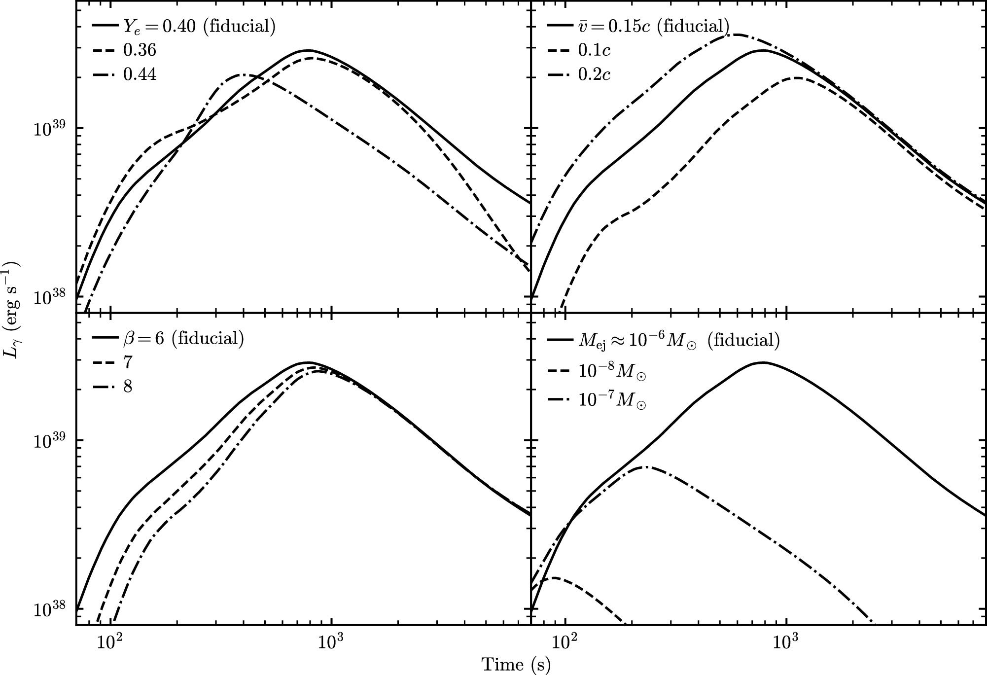 Parameter study exploring the isolated affects of four key parameters: Ye (top left), (top right), β (bottom left), and Mej (bottom right). 