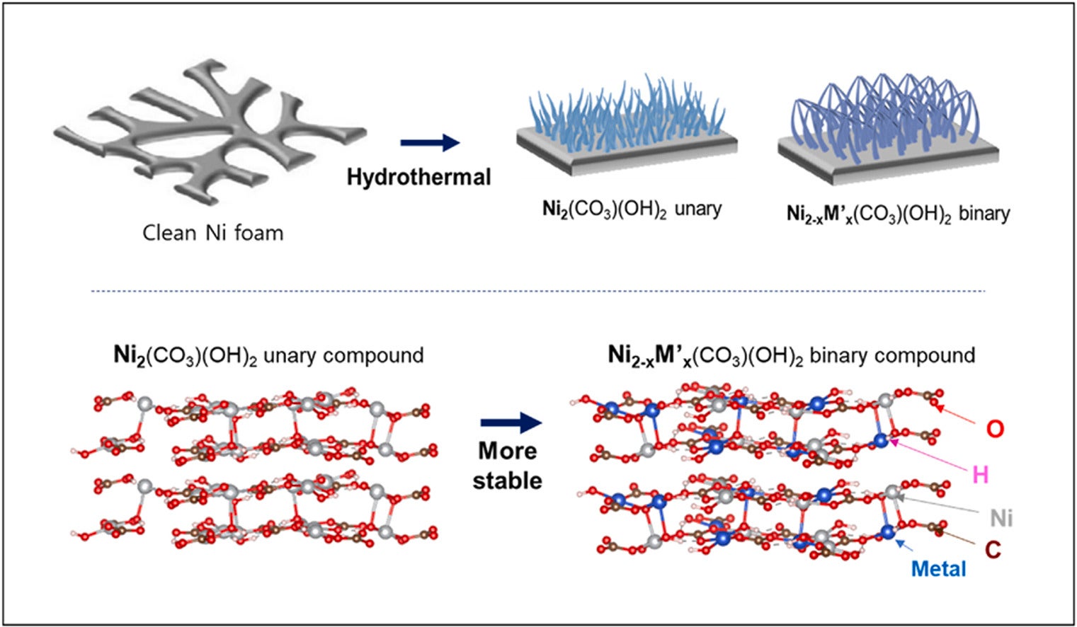 Schematic diagram and atomic structure of Ni2(CO3)(OH)2 unary compound and Ni2–xMx (CO3)(OH)2 binary compound.