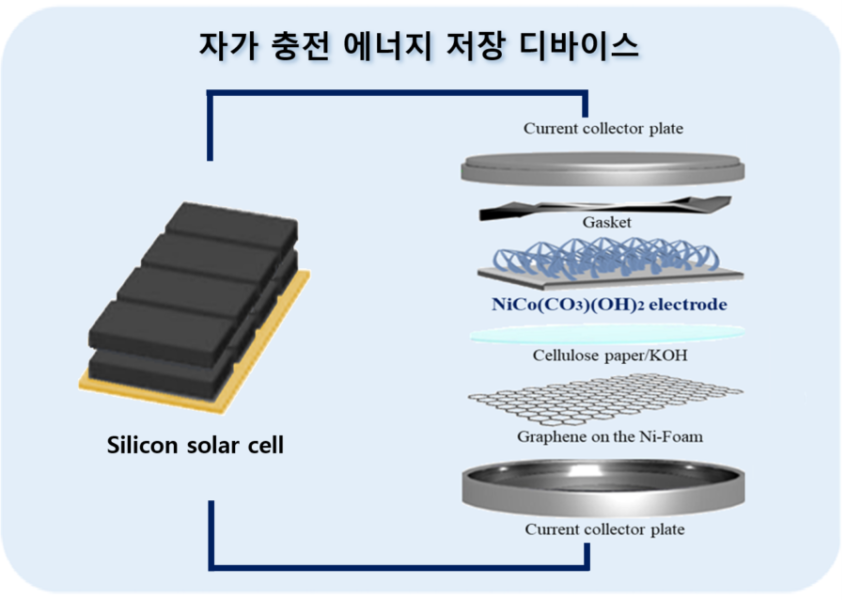 A schematic diagram of a self-charging energy storage device.