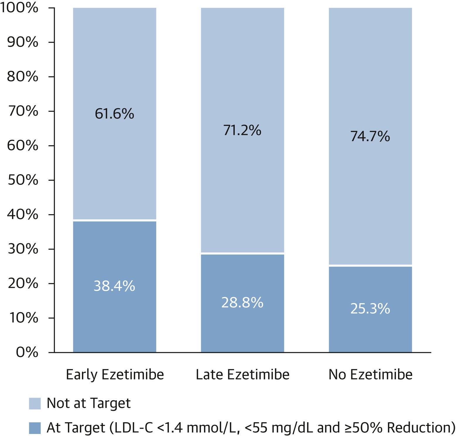 Proportion of Patients at LDL-C Target (LDL-C <1.4 mmol/L, <55 mg/dL and ≥50% Reduction) at 1-Year Follow-Up