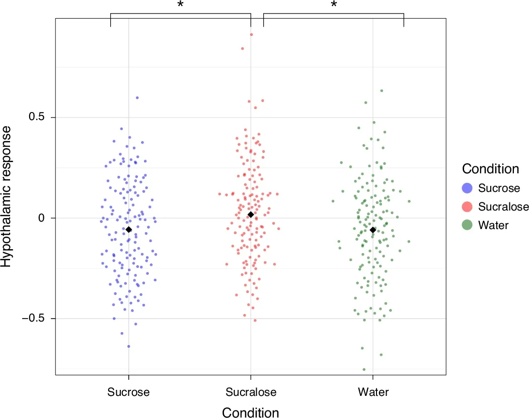 Differential hypothalamic response to drink comparisons.