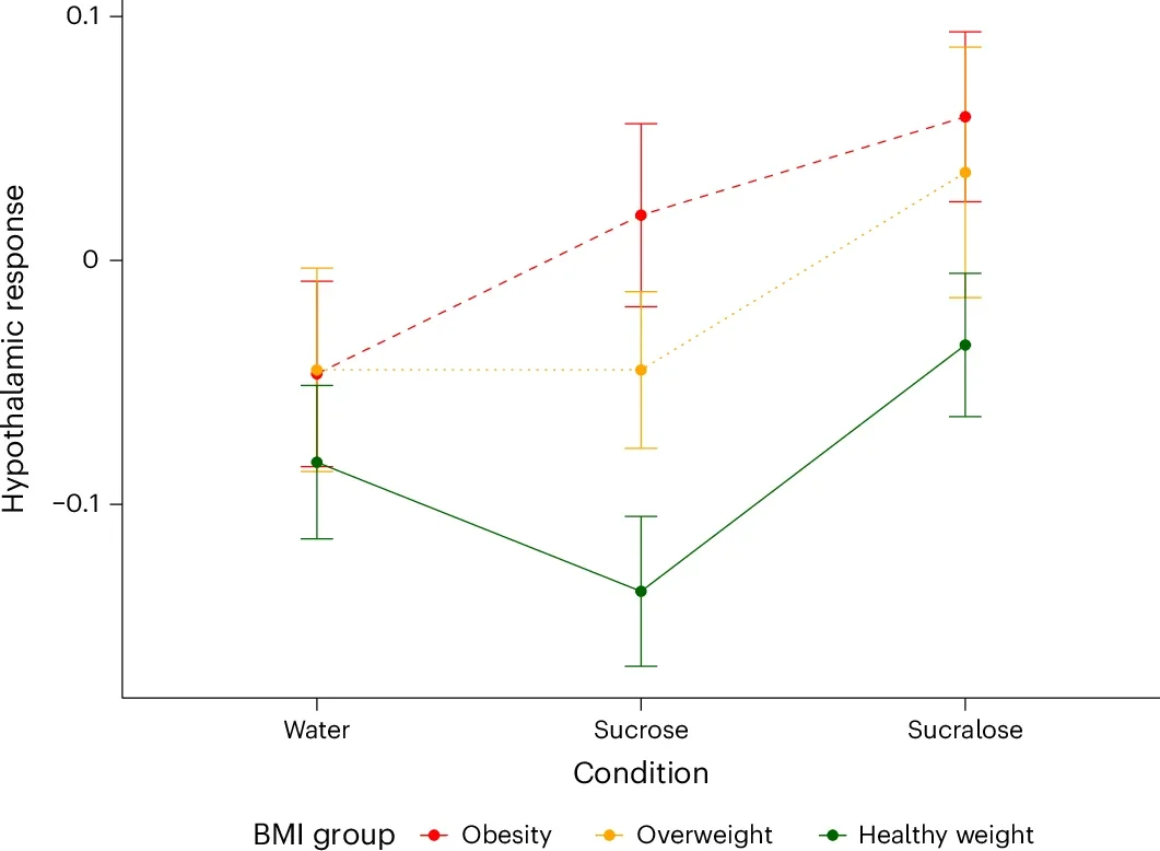 Difference in hypothalamic response to drinks by weight status.