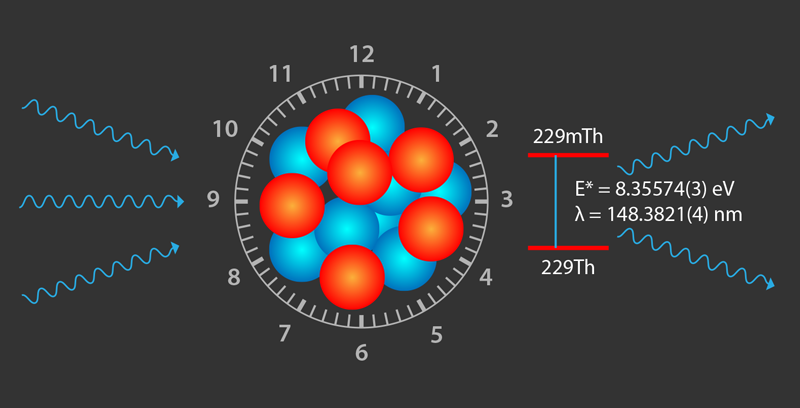Laser excitation of a 229Th nucleus, illustrated here with blue and red neutrons and protons, causes it to transition to an excited isomeric state 229mTh that has a very low energy (8.35574 eV).