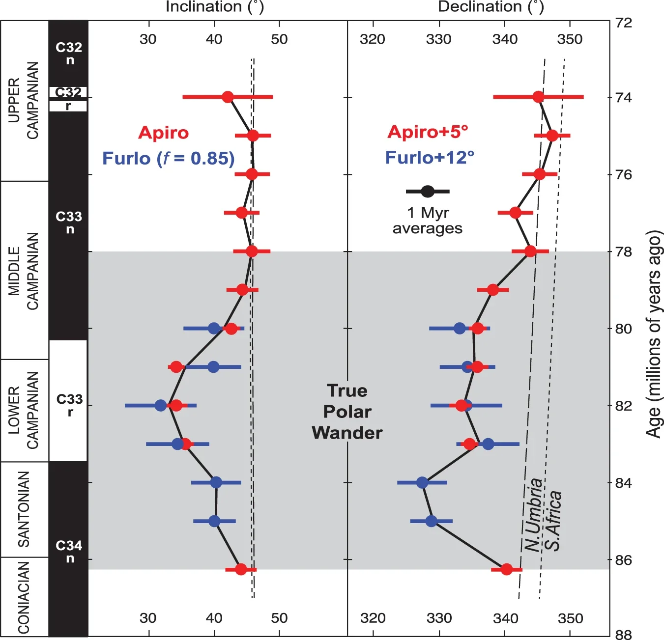 Palaeomagnetic inclination and declination of Italy in Late Cretaceous time.