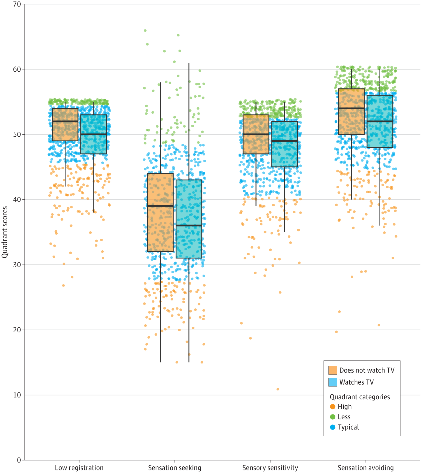 Distribution of Quadrant Scores by Television or Video Viewing Status at Age 12 Months