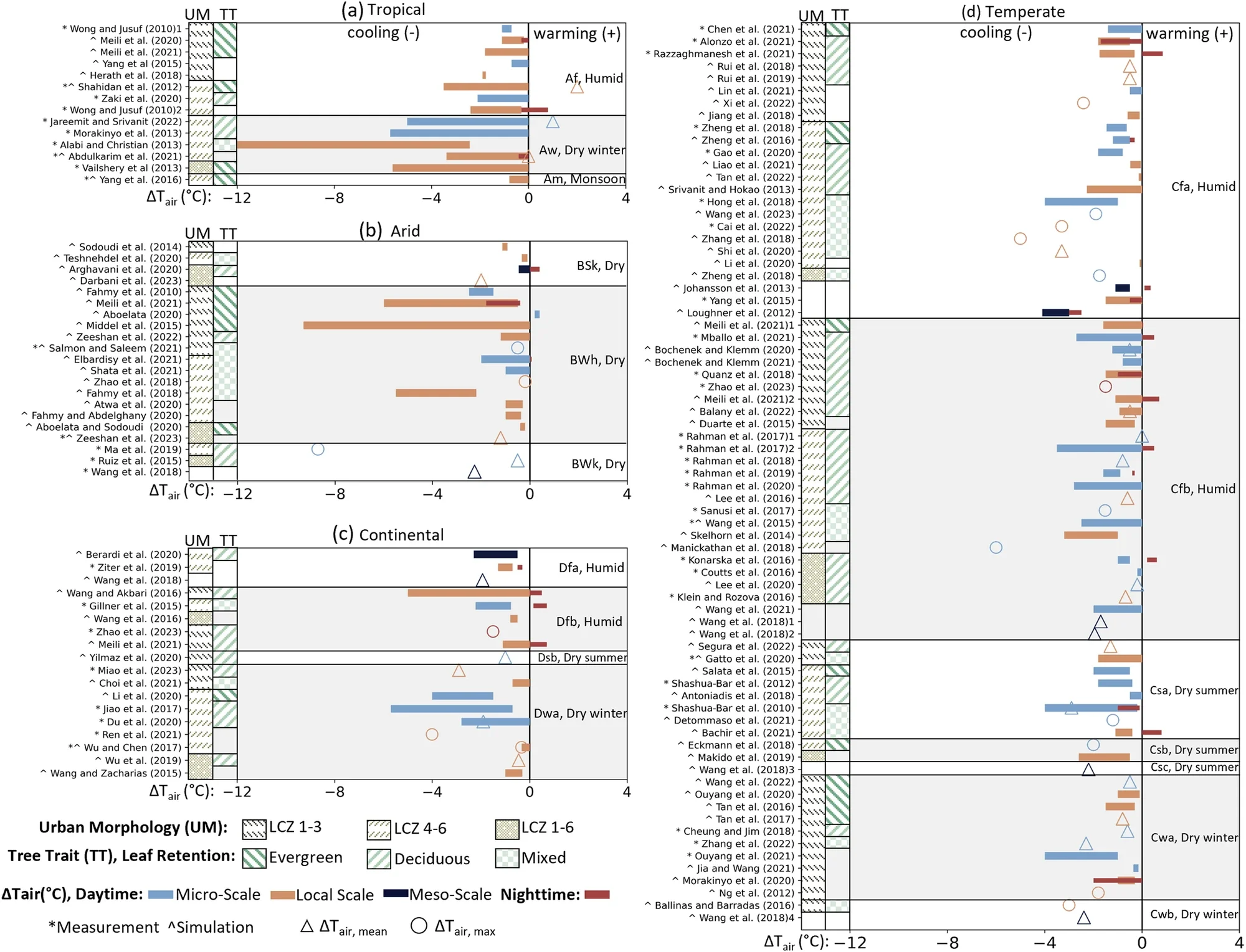 Impact of tree traits and urban morphology on diurnal variation of tree cooling efficacy across different climate zones.