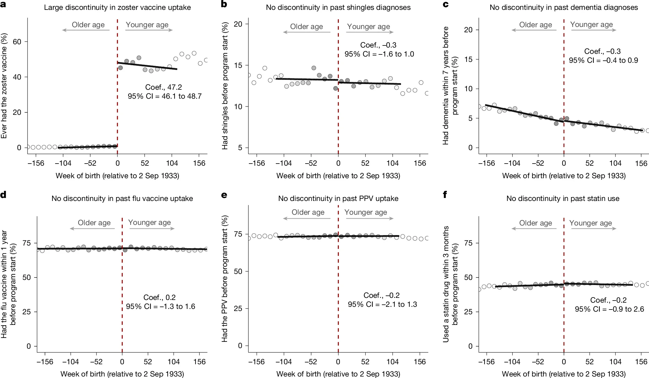 A large jump in zoster vaccine receipt at the date-of-birth eligibility threshold.