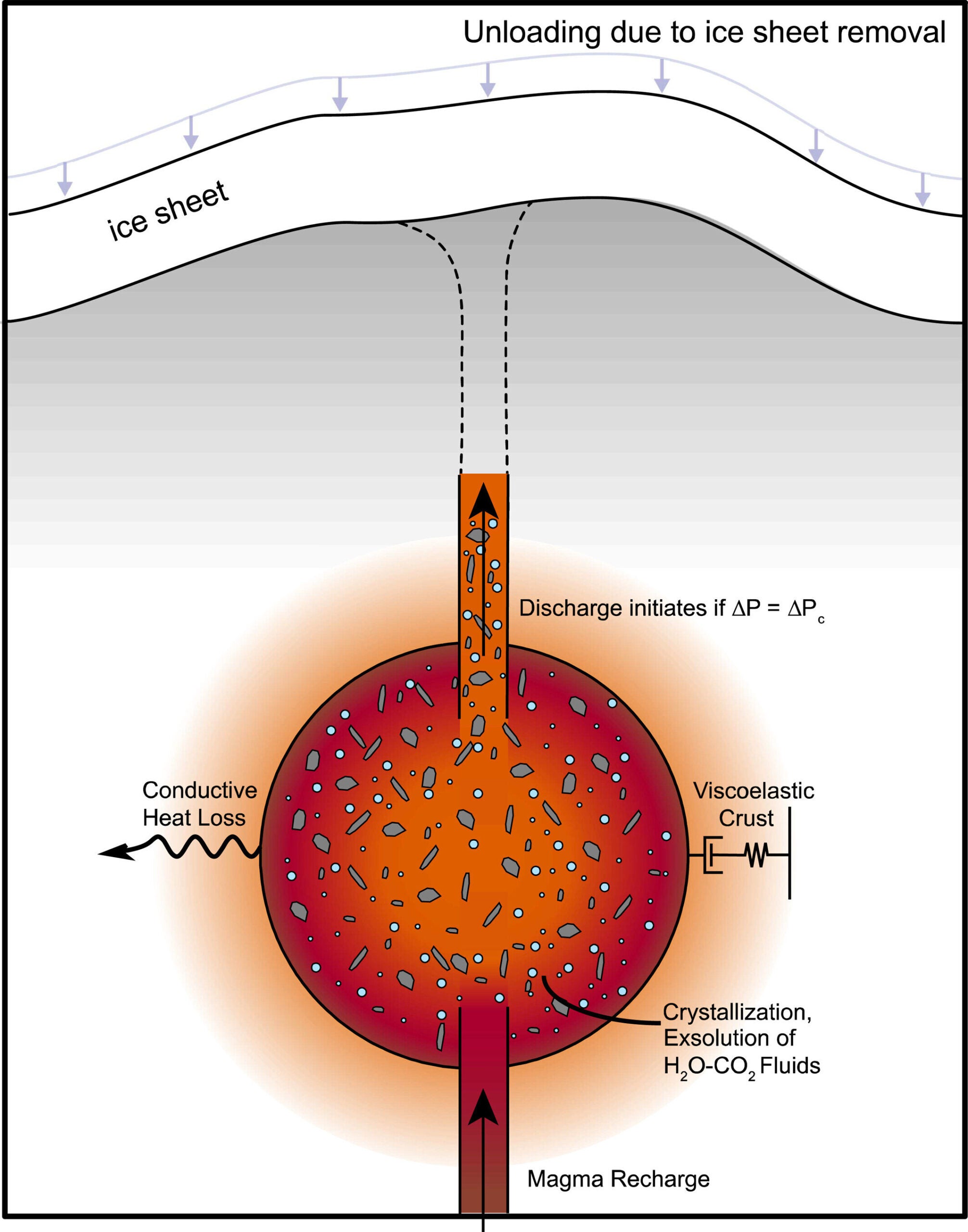 Schematic of the thermomechanical magma chamber model with simulated ice unloading from this study. Transparent arrows represent ice unloading as a decrease in the ice layer thickness over time. 