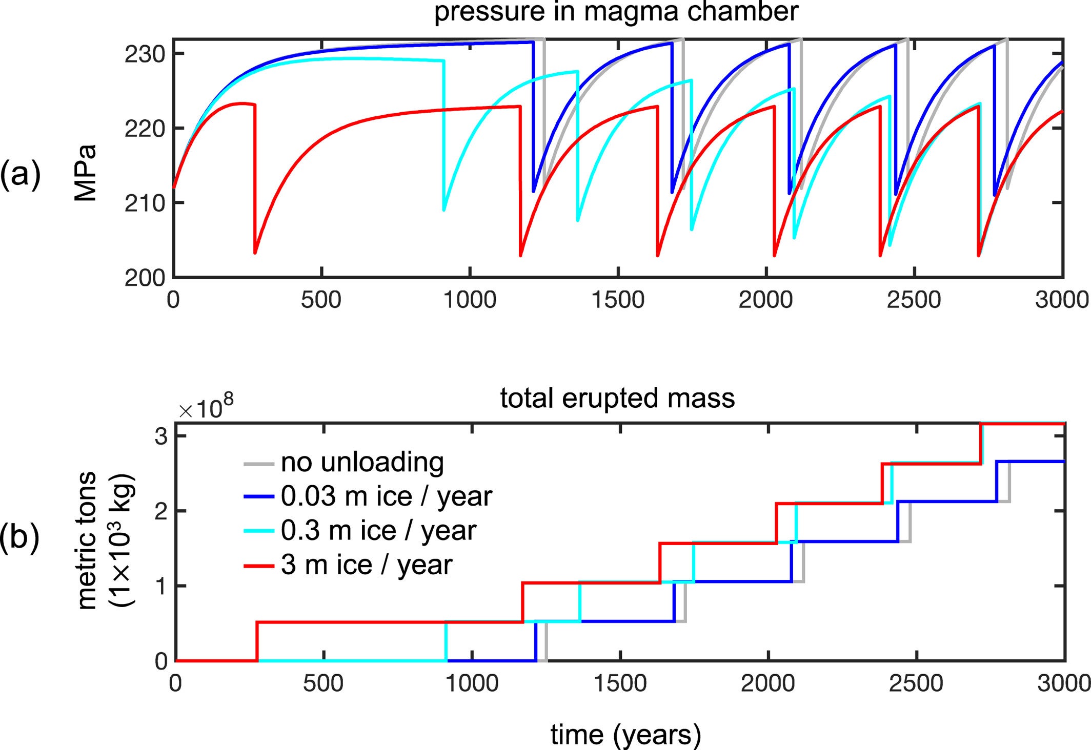 Increase in Total Erupted Mass with Unloading Rate: Volatile-Undersaturated. (a) Timeseries of pressure and (b) cumulative erupted mass over 3,000 years of magmatic evolution for an 8-km deep magma chamber