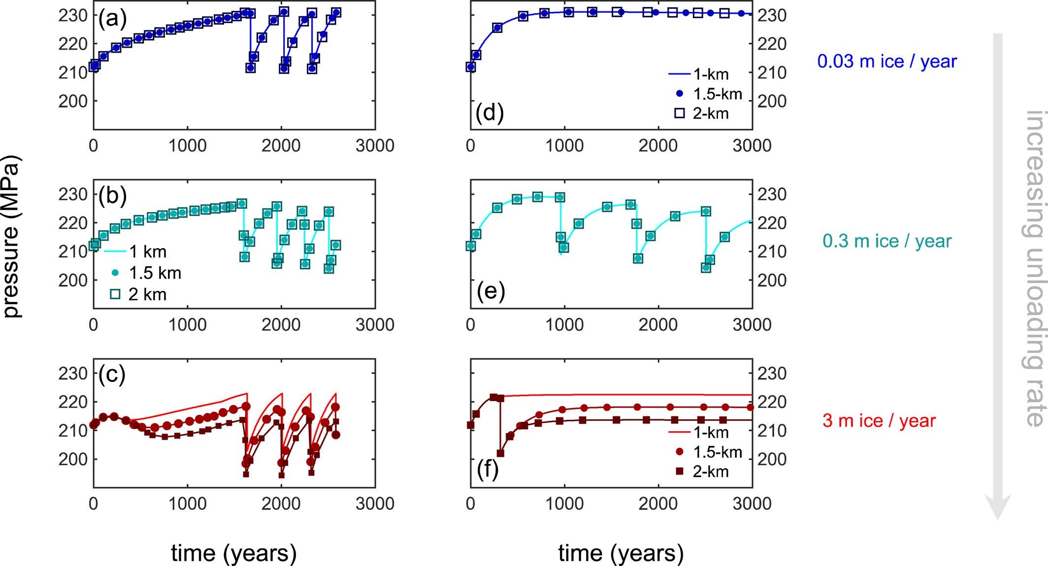 Unloading Rate versus Magnitude. (a–c) Pressure timeseries for an 8-km deep magma chamber with initial conditions of 1.25 km3 volume, 2 wt. % H2O, and 500 ppm CO2