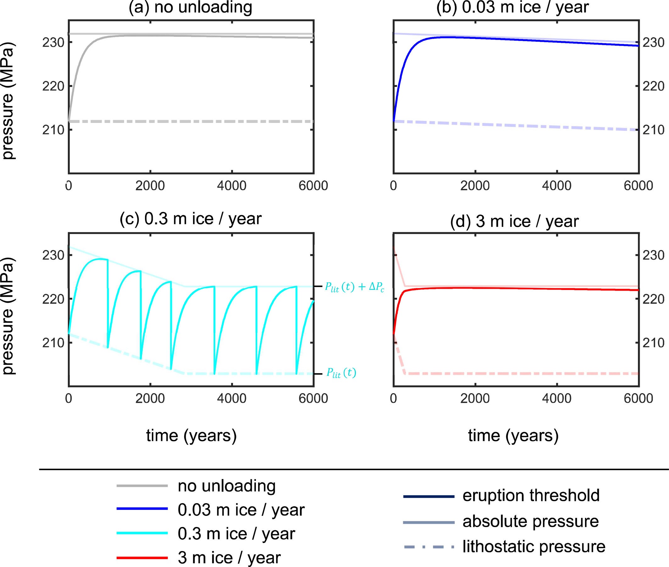 Pressure Budget for Eruption. Pressure timeseries for the same magma chamber subjected to (a) no ice unloading, and 1 km of ice removal at (b) low (0.03 m/yr), (c) intermediate (0.3 m/yr), and (d) high unloading (3 m/yr) rates, respectively.
