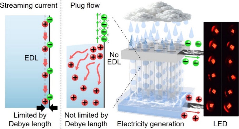 Graphic Abstract. Charge separation occurs spontaneously at the solid–liquid interface, forming an electric double layer.