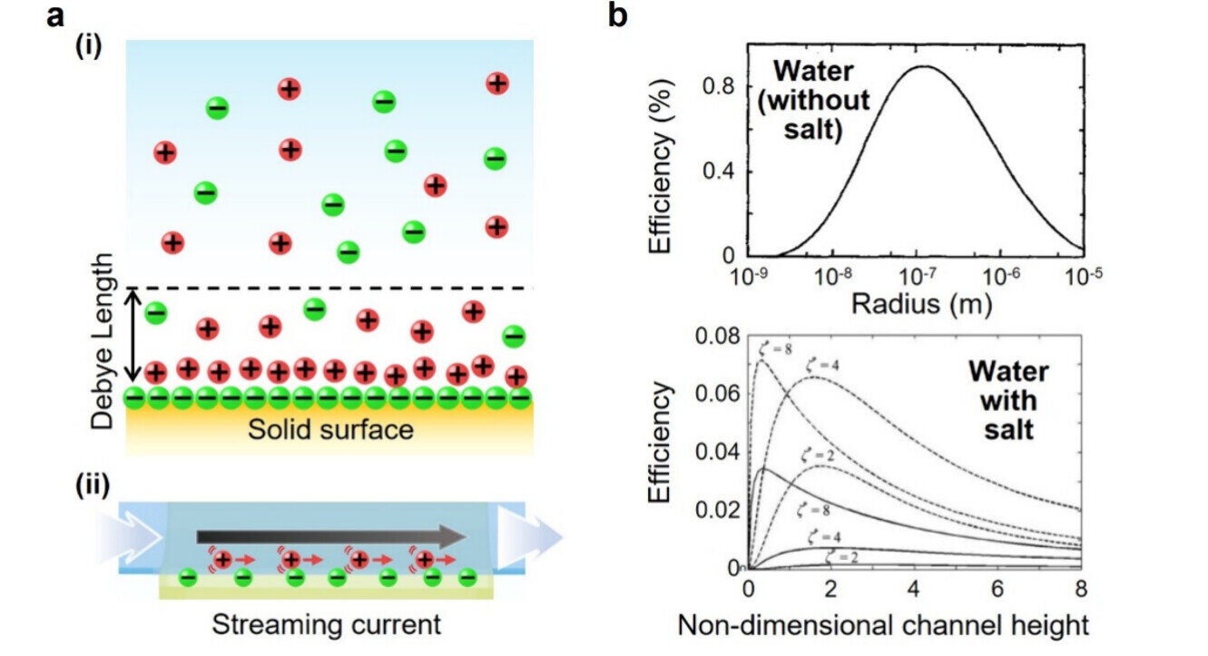 Plug flow in a tube generates electricity effectively. Illustrations of the (i) electric double layer and (ii) mechanism of streaming current.