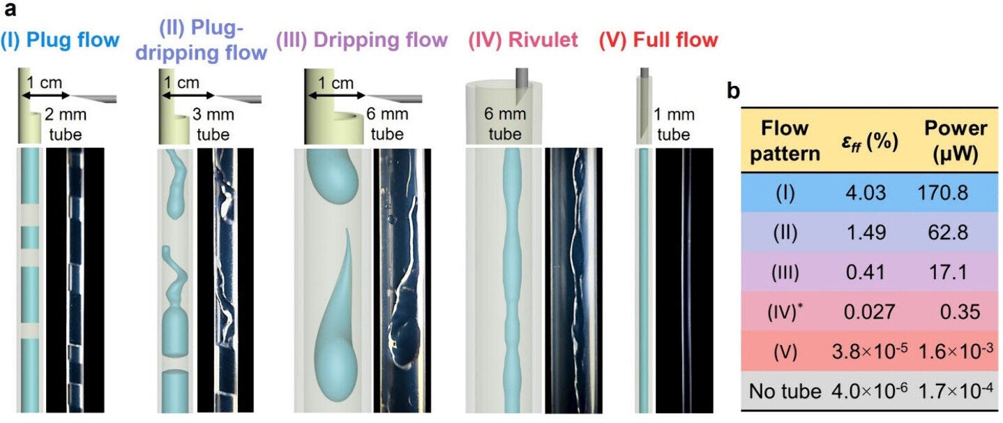 Flow pattern critically affects generation of electricity from solid–liquid interface. Five different flow patterns (I–V) investigated. 