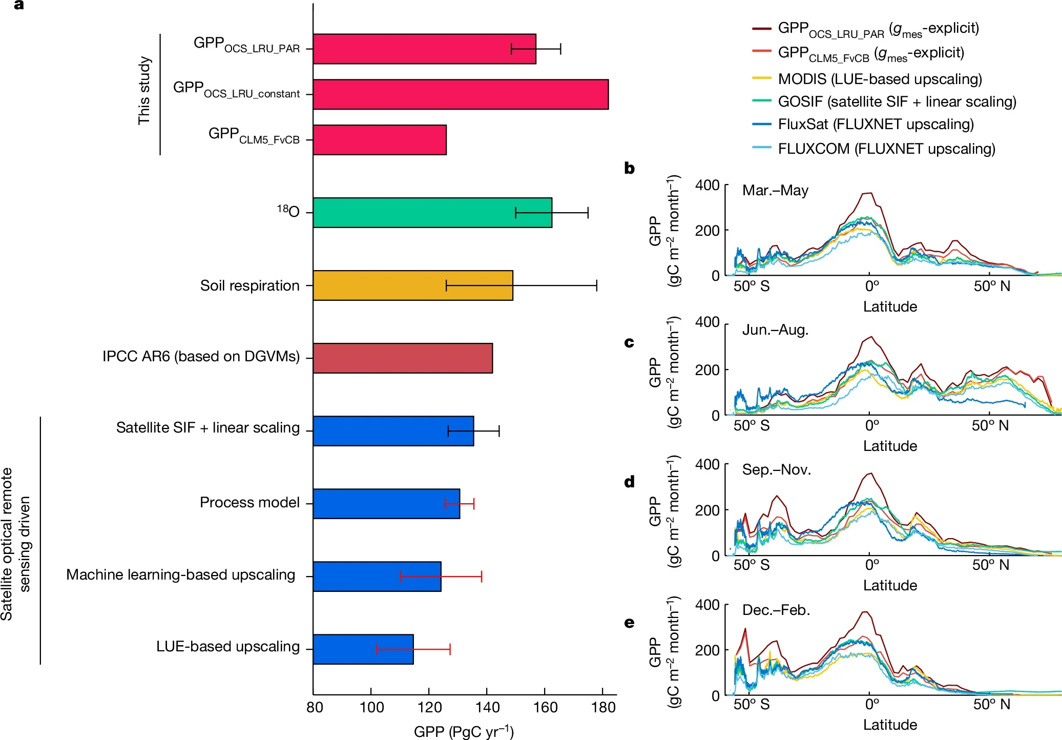 Intercomparison of GPP estimates from existing approaches.
