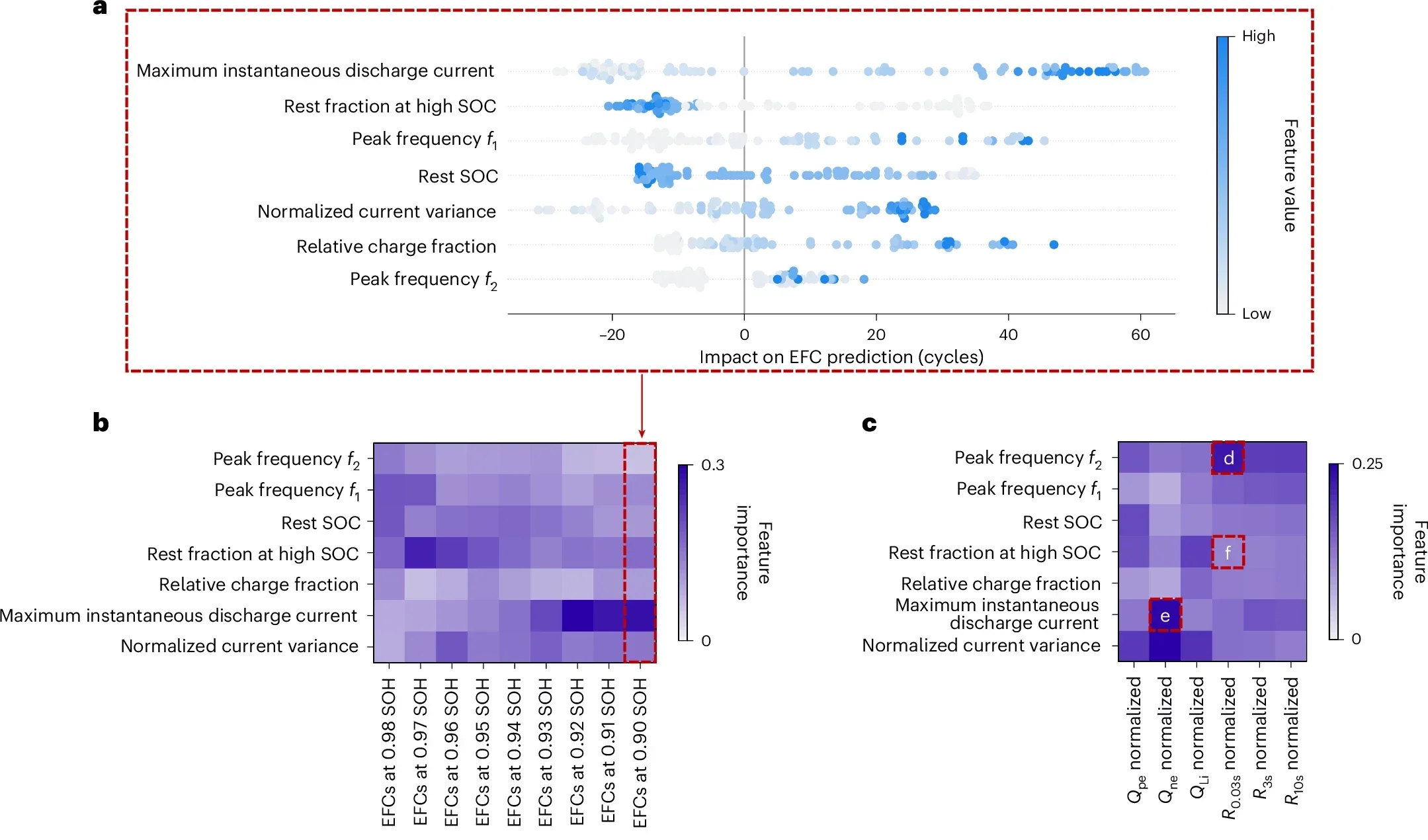 Using SHAP analysis to determine the importance of discharge profile characteristics to predict EoL metrics.