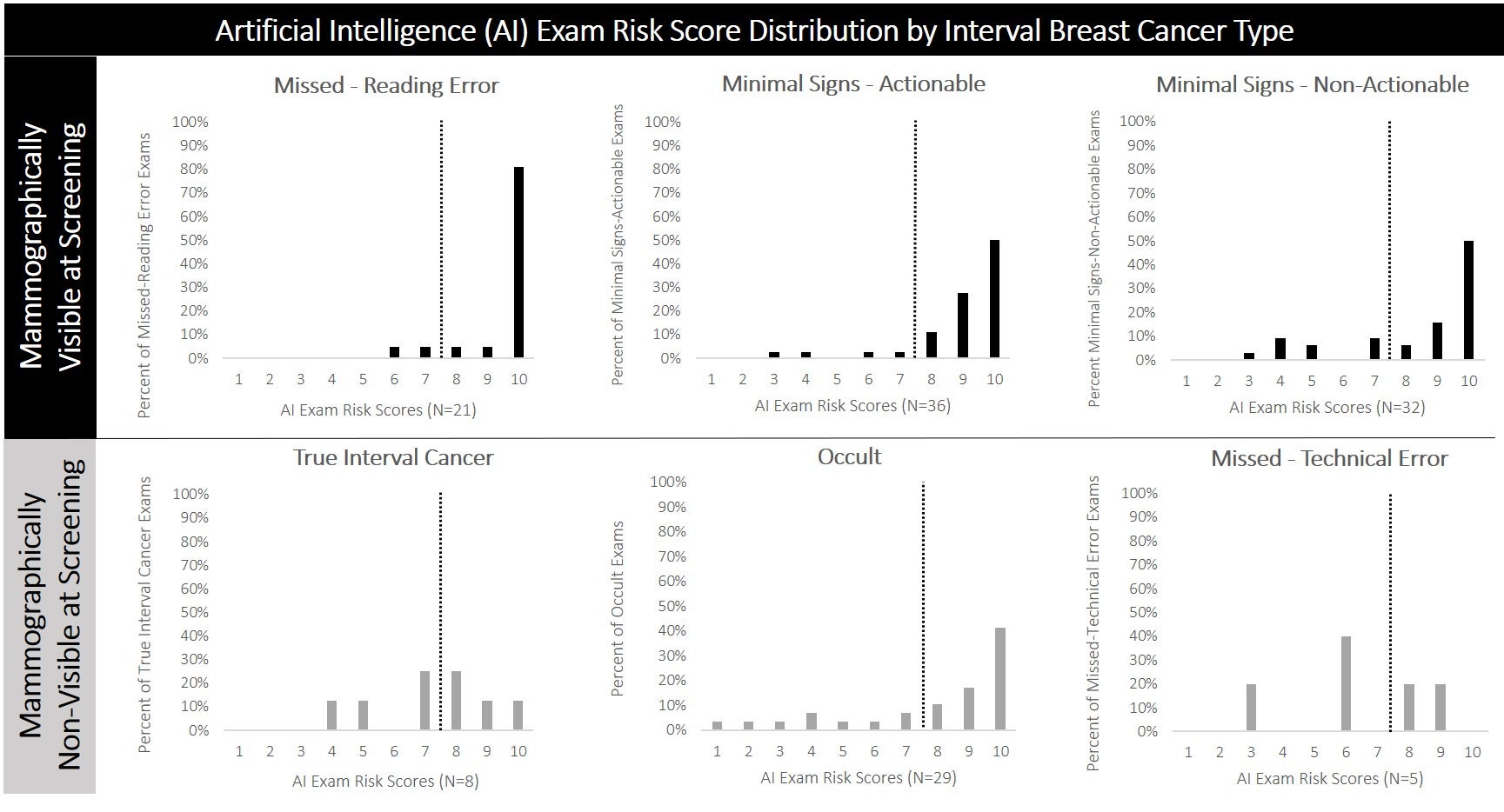 AI exam risk score distribution by interval breast cancer type. 