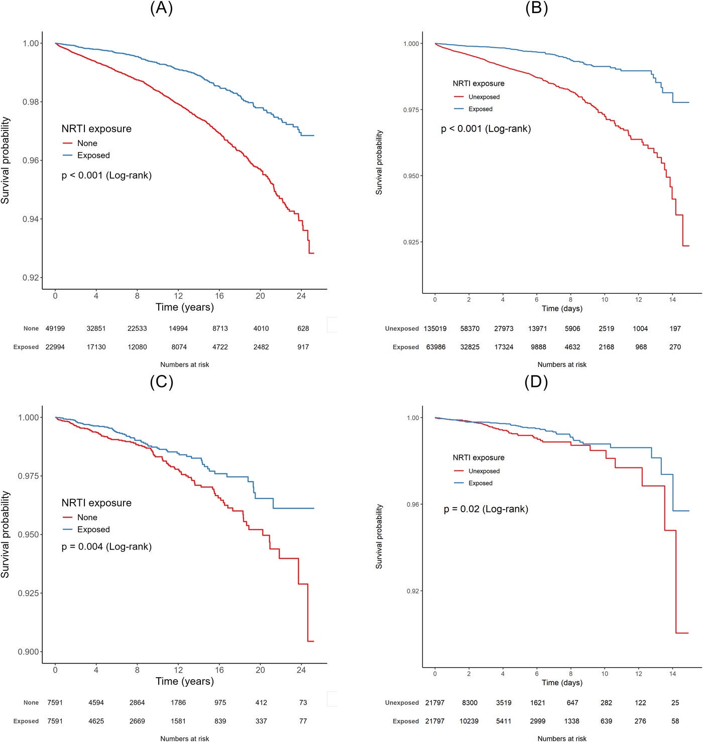Improved disease-free survival of AD among NRTI users in the VA and MarketScan populations. 