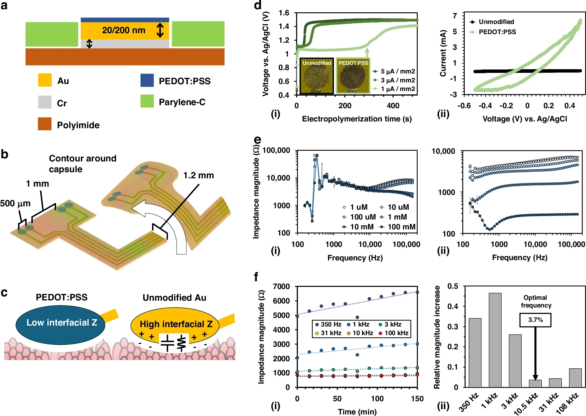 Sensor illustration and PEDOT:PSS electrodeposition.