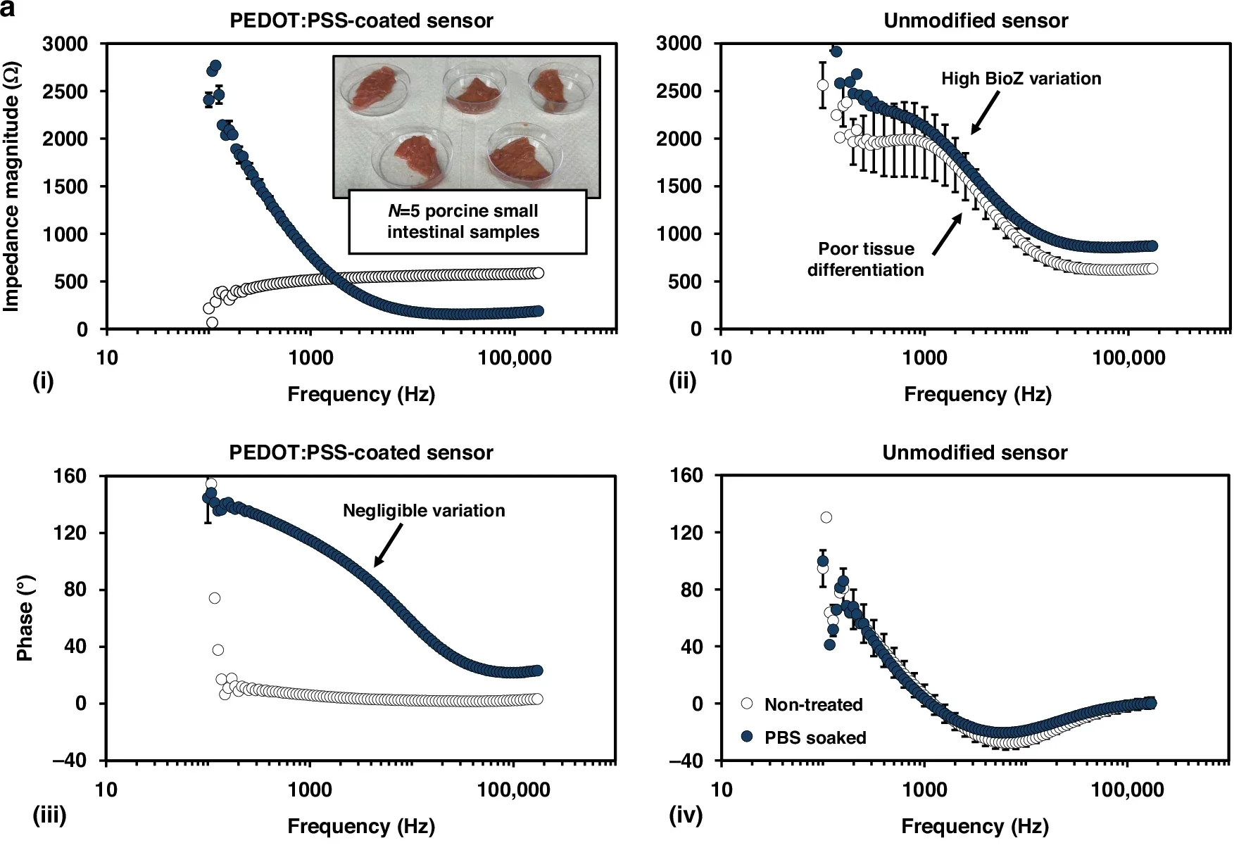 Comparison of untreated and PEDOT:PSS-coated electrodes on excised porcine intestinal tissue samples.