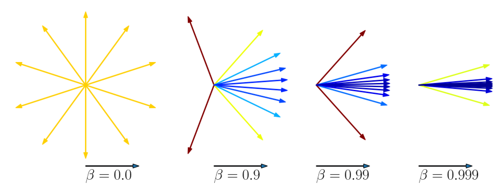 Light from a relativistic source becomes more directed and blue-shifted in the direction of motion with increasing velocity (beta=v/c).