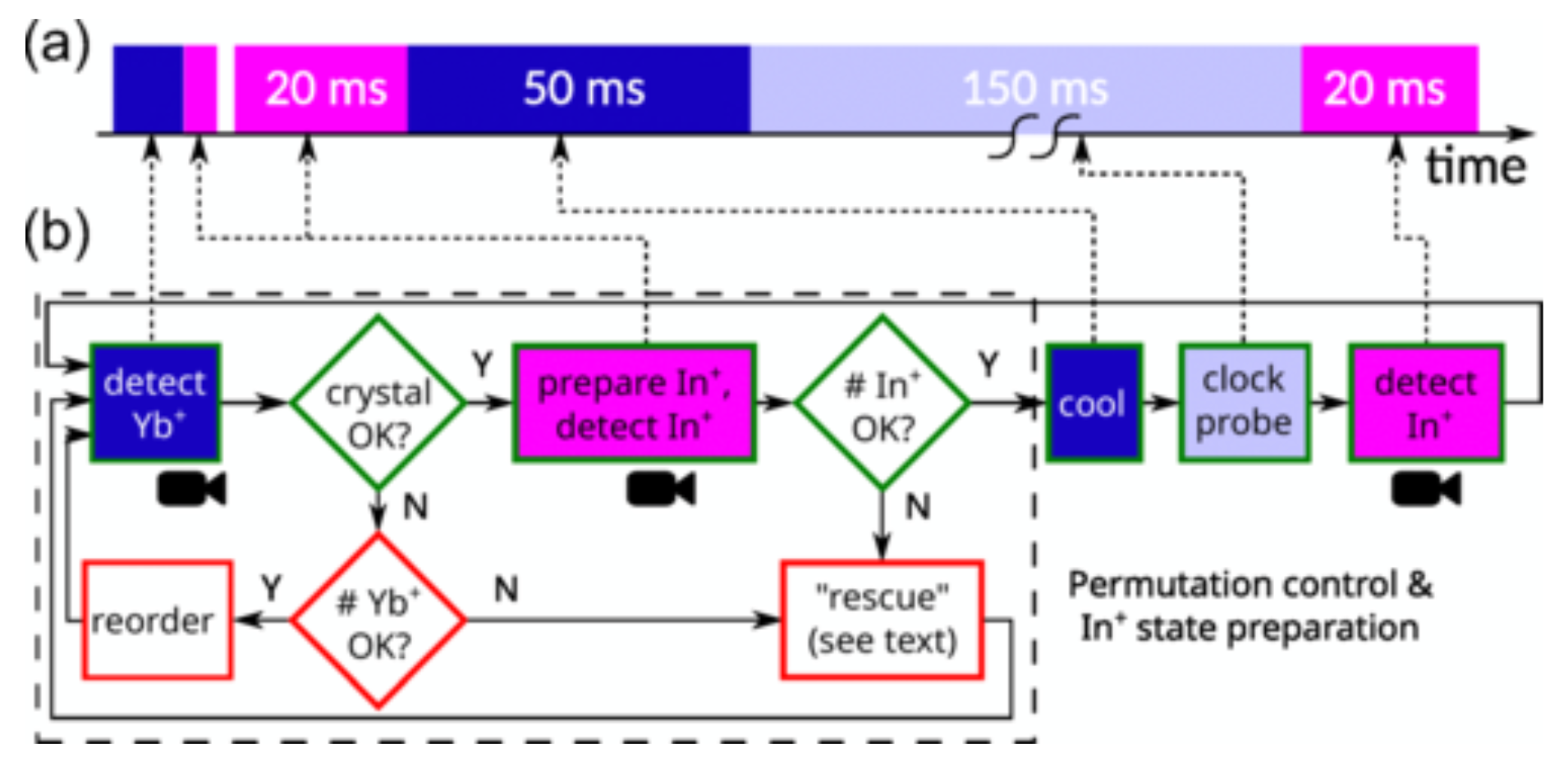 Coulomb crystal clock cycle sequence: (a) time sequence, (b) decision chart. The crystal is initialized in the target permutation with conditional reordering, cooling and molecule dissociation steps.