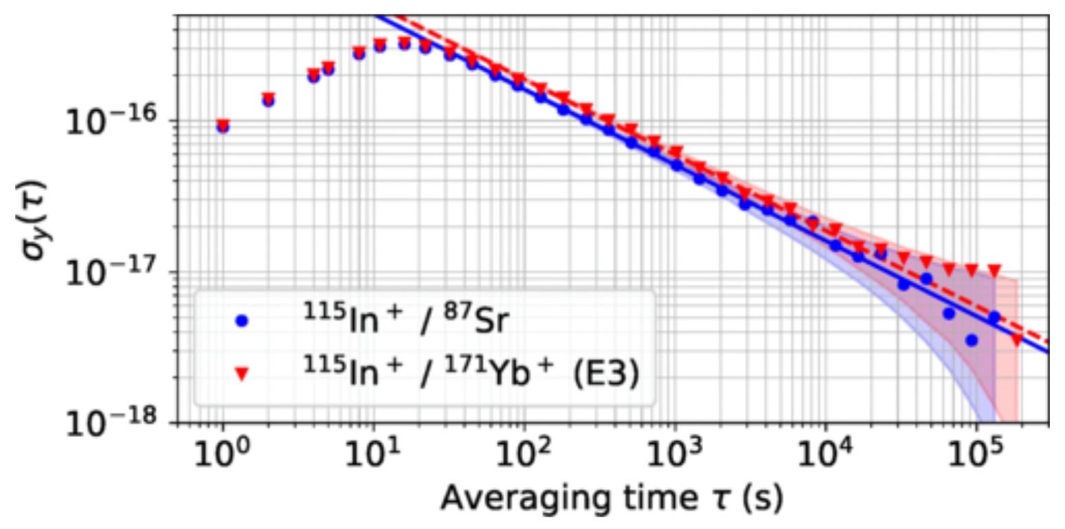 Instabilities (ADEV) of the 115 In+ / 87 Sr (blue circles) and 115 In+ / 171 Yb+ (𝐸⁢3) (red triangles) frequency ratio measurements.