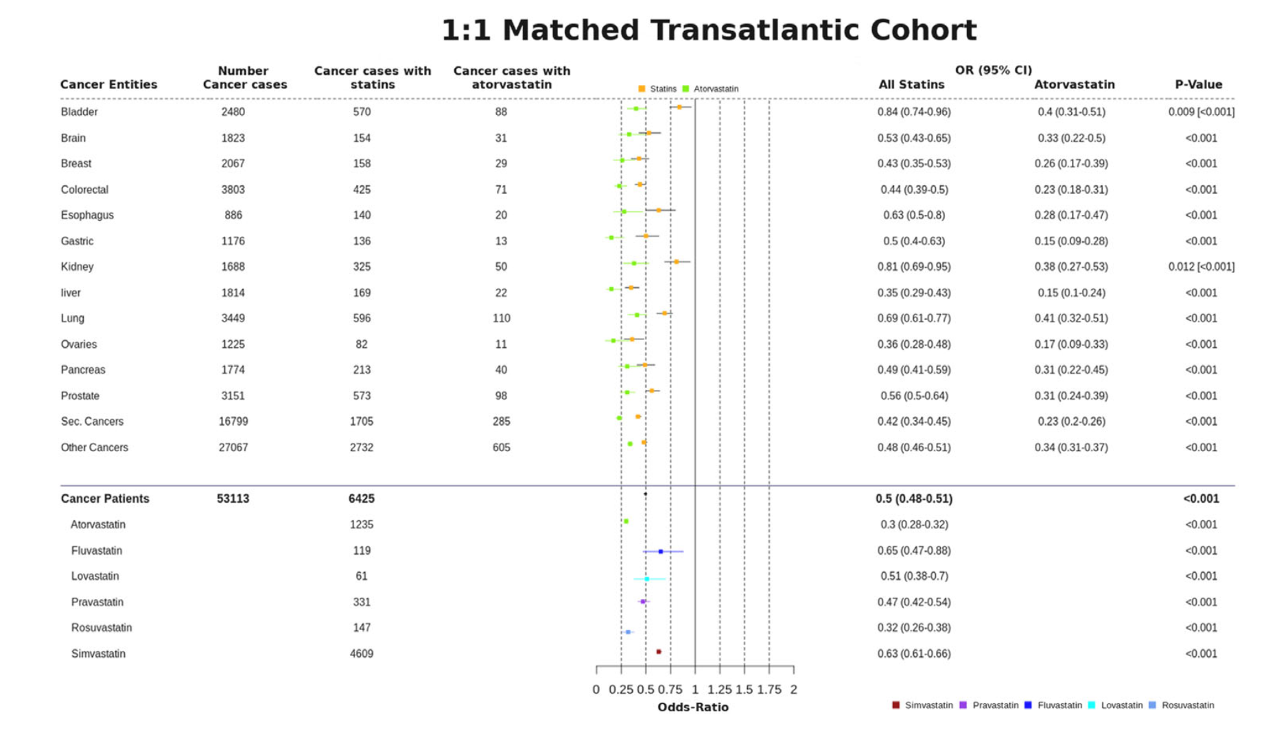 Cancer preventive effect of statins in the 1:1 matched trans-Atlantic cohort for different cancer entities, and comparison with different statins separately. 