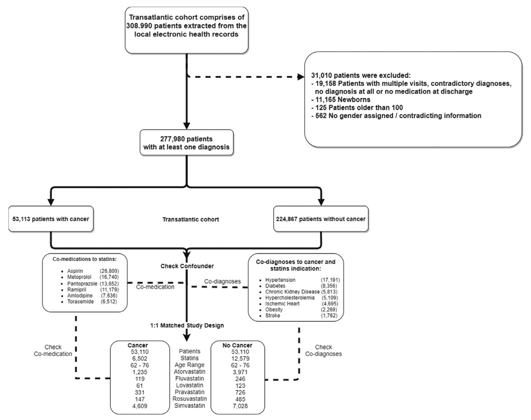 Data pre-processing and cohort design. Patient records from databases at the Charité and UVA Health System were merged into a trans-Atlantic cohort.