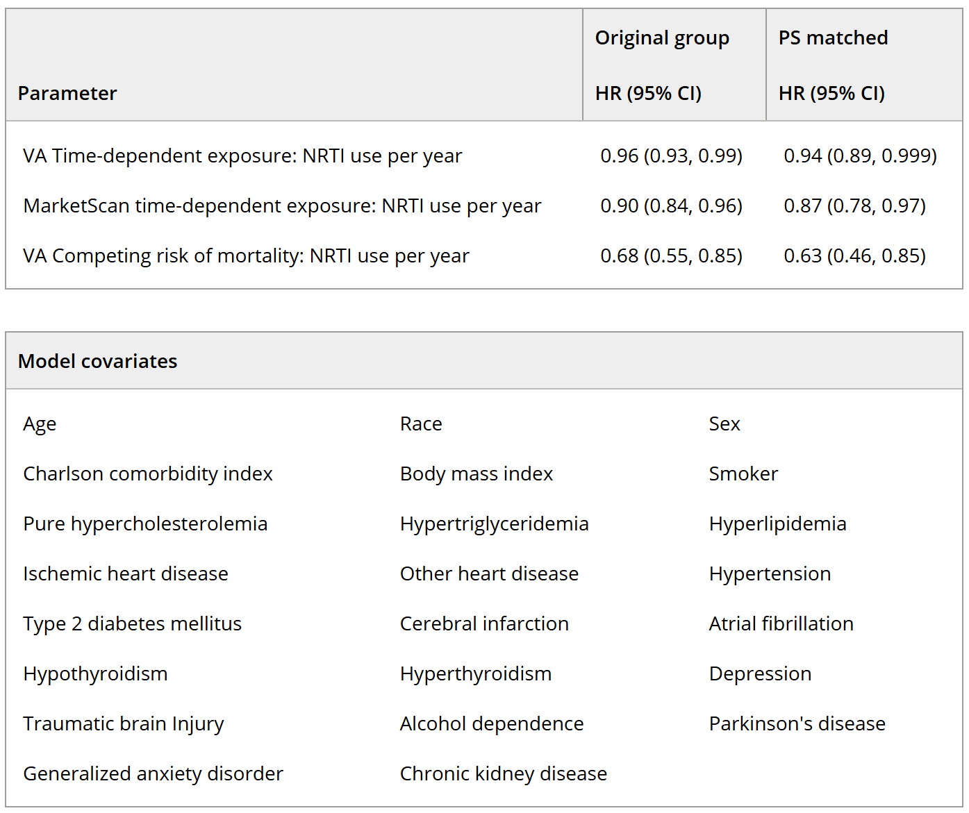 Hazard of AD with NRTI time-dependent exposure, Cox models in original and PS-matched populations.
