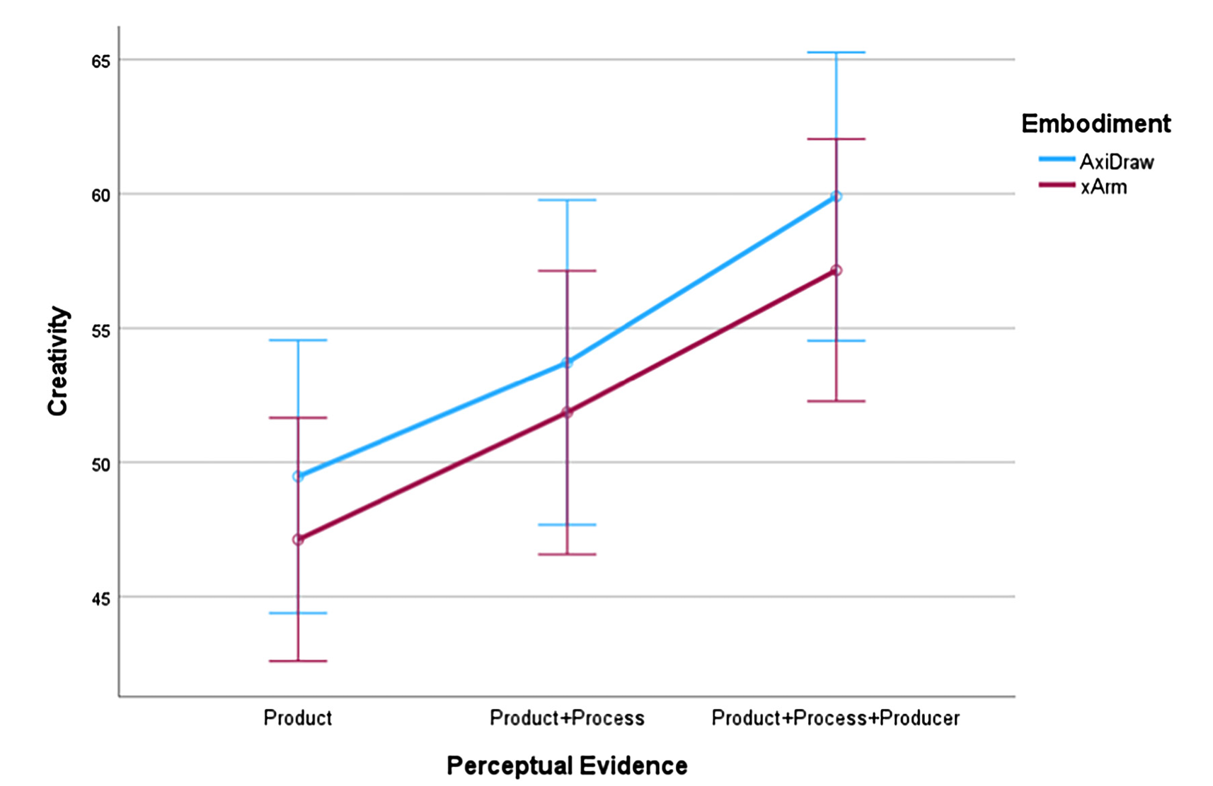 Interaction plot visualizing the relationship of Embodiment and PE on assessed creativity. 