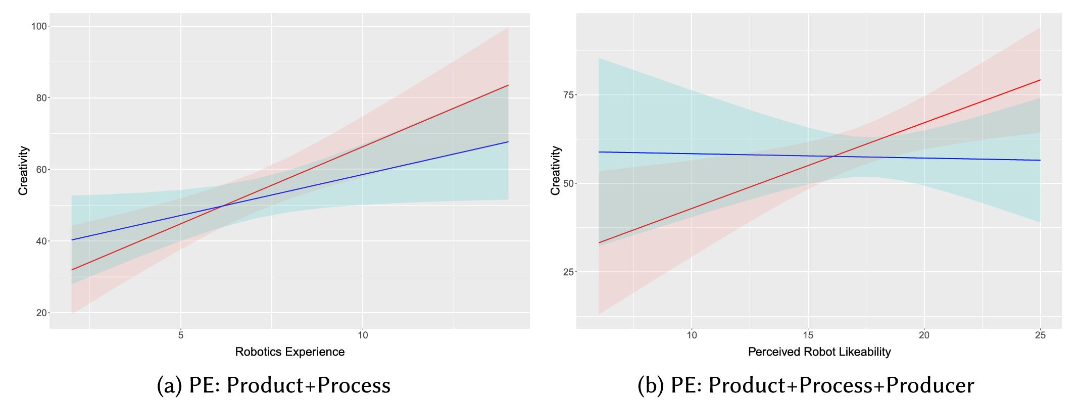 Interaction of (a) Robotics Experience and (b) Perceived Robot Likeability and Embodiment on the assessments of Creativity. AxiDraw as red, xArm as blue, including 95% CI in the shaded areas.