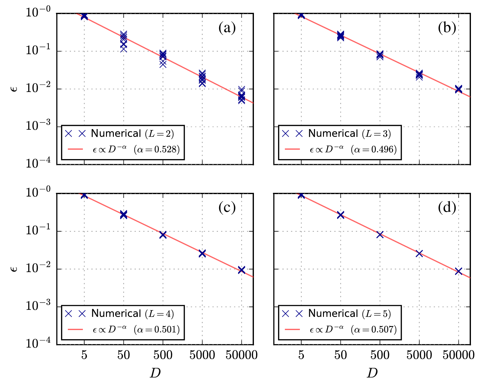 Plot of ϵ, the average violation of decoherence, in the weak-coupling regime as a function of the Hilbert space dimension for histories of length L ¼ 2 (a), L ¼ 3 (b), L ¼ 4 (c), and L ¼ 5 (d).