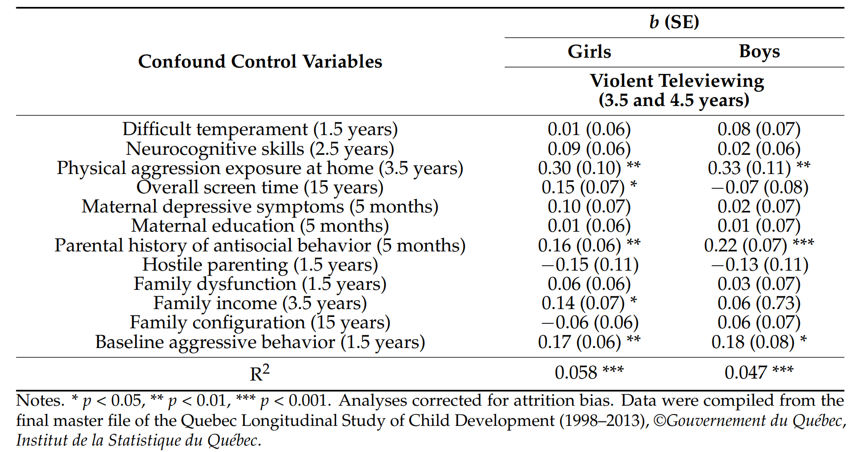 Unstandardized regression coefficients (standard error) for the adjusted relationship between pre-existing and concurrent child and family confounding characteristics between ages 5 months and 15 years and violent televiewing at ages 3.5 and 4.5 years for girls and boys.