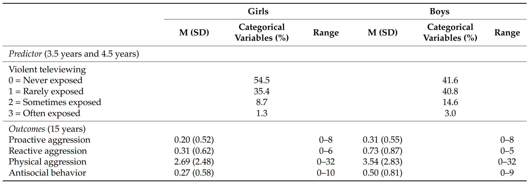 Descriptive statistics for predictor, outcome, and control variables in girls and boys.