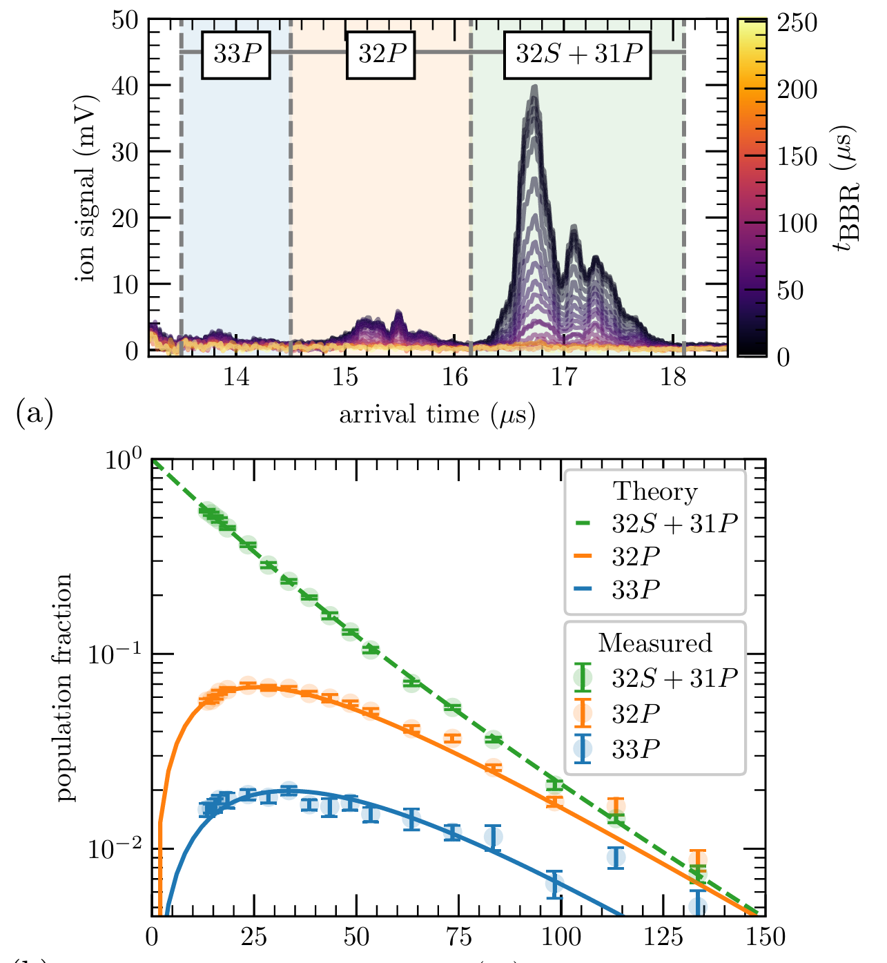 Population tracking of the ionized states as a function of the BBR evolution time tBBR in a room-temperature (296K) environment. 