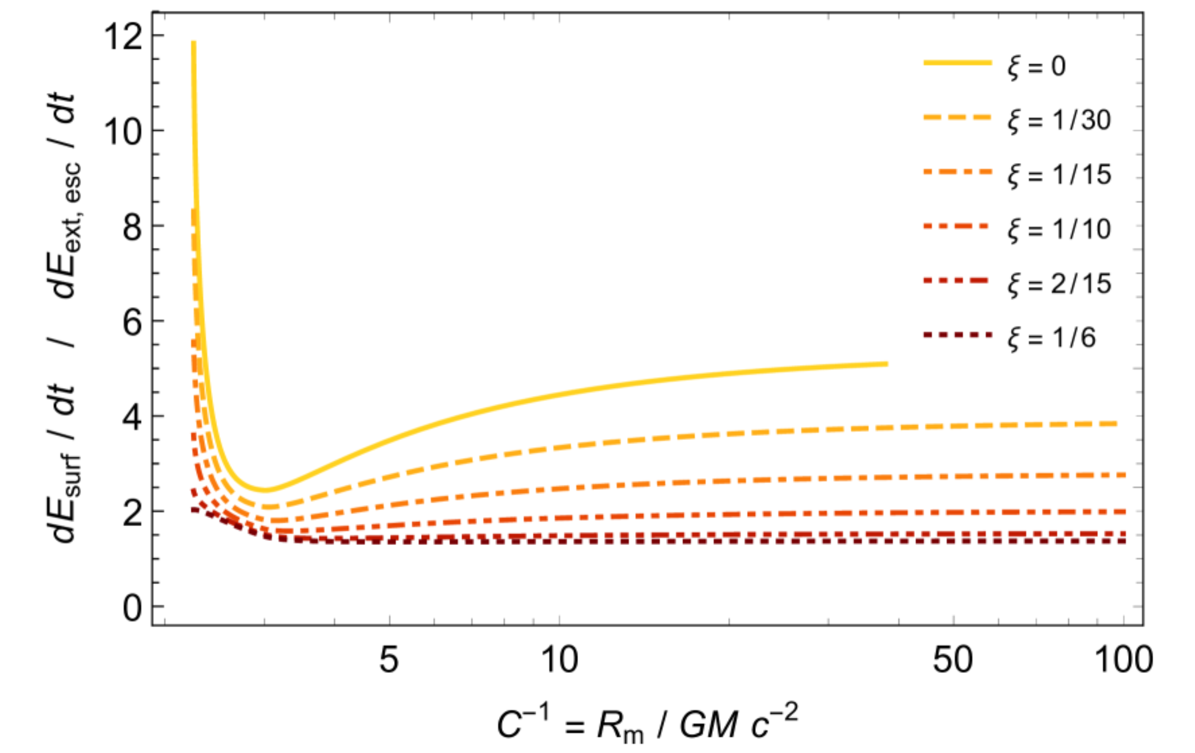 Ratio between the surface energy flux from a spherical mass of constant density to the escaping external energy flux as a function of the radius of the compact object in gravitational radii (for the allowed region C−1≥9/4) and for different values of the gravitational coupling parameter ξ. 