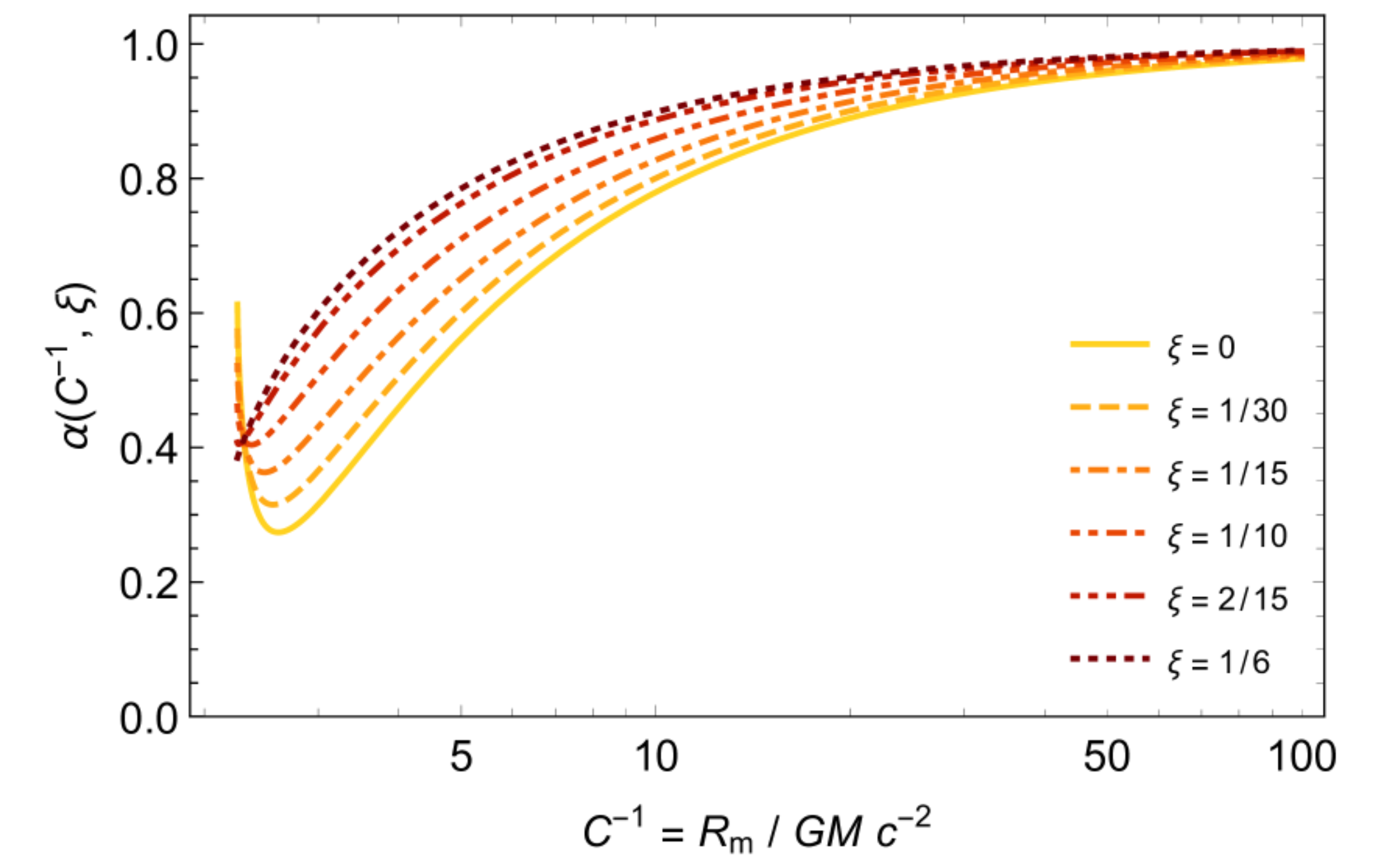 Numerical correction function α for the total emitted power of a compact object, which takes into account redshift and absorption by the central object.