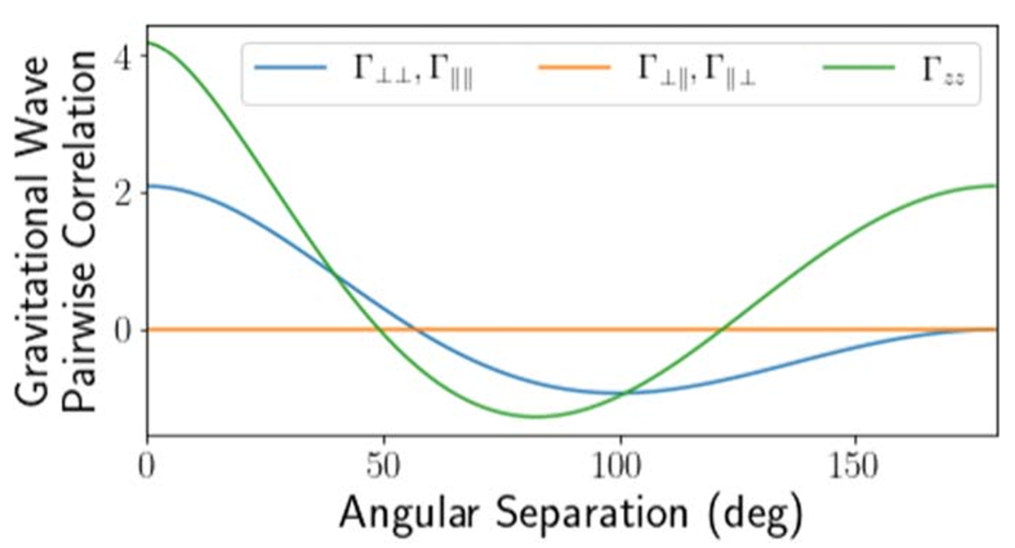 Generalized HD curves showing the predicted pairwise correlations of radial and angular motions produced by transverse traceless stochastic gravitational waves as a function of angular separation. 