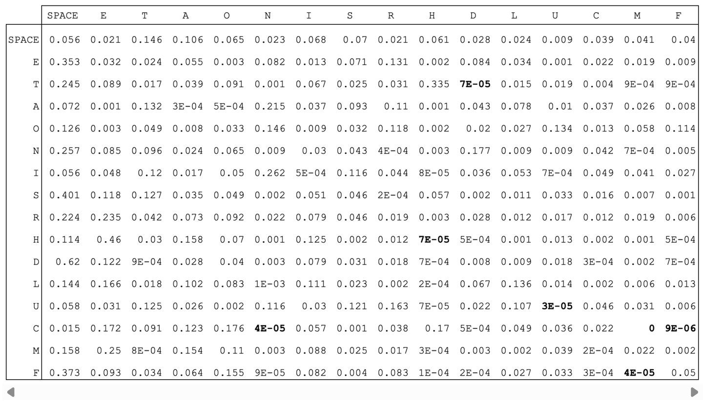 Digram frequencies of the top 16 characters in English texts (including SPACE)