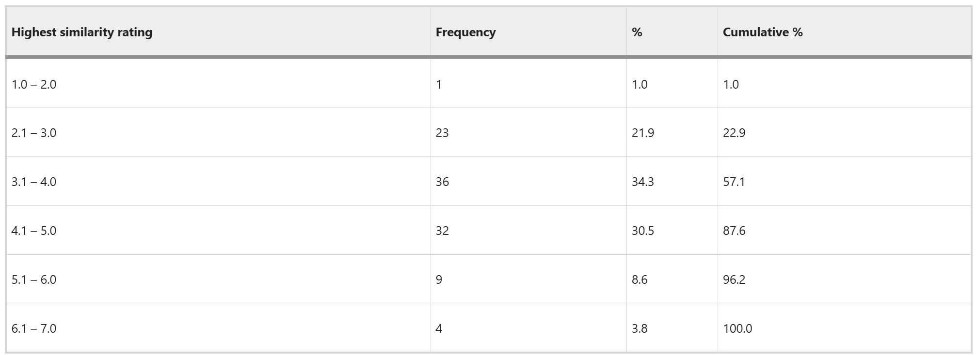 Distribution of highest similarity ratings for each of the 105 ChatGPT-generated scenarios