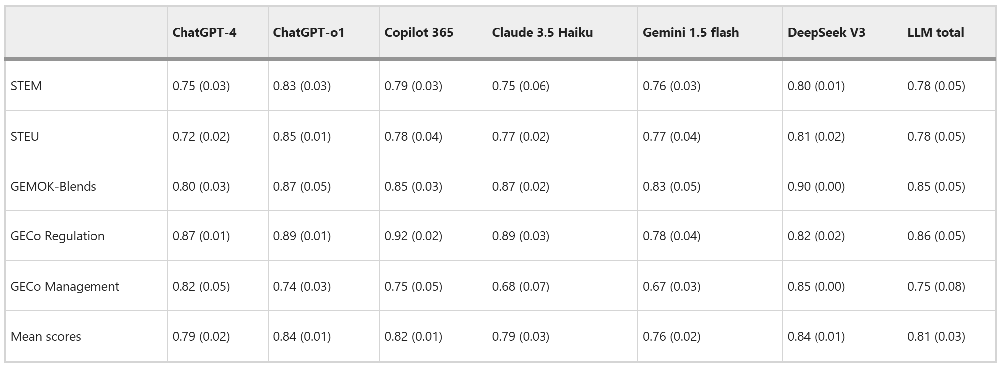 Means and standard deviations of test scores achieved by LLMs