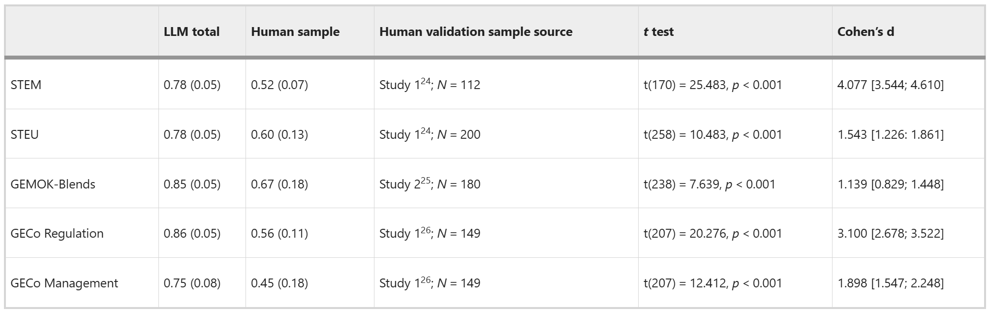 T-tests comparing LLMs and human validation study samples
