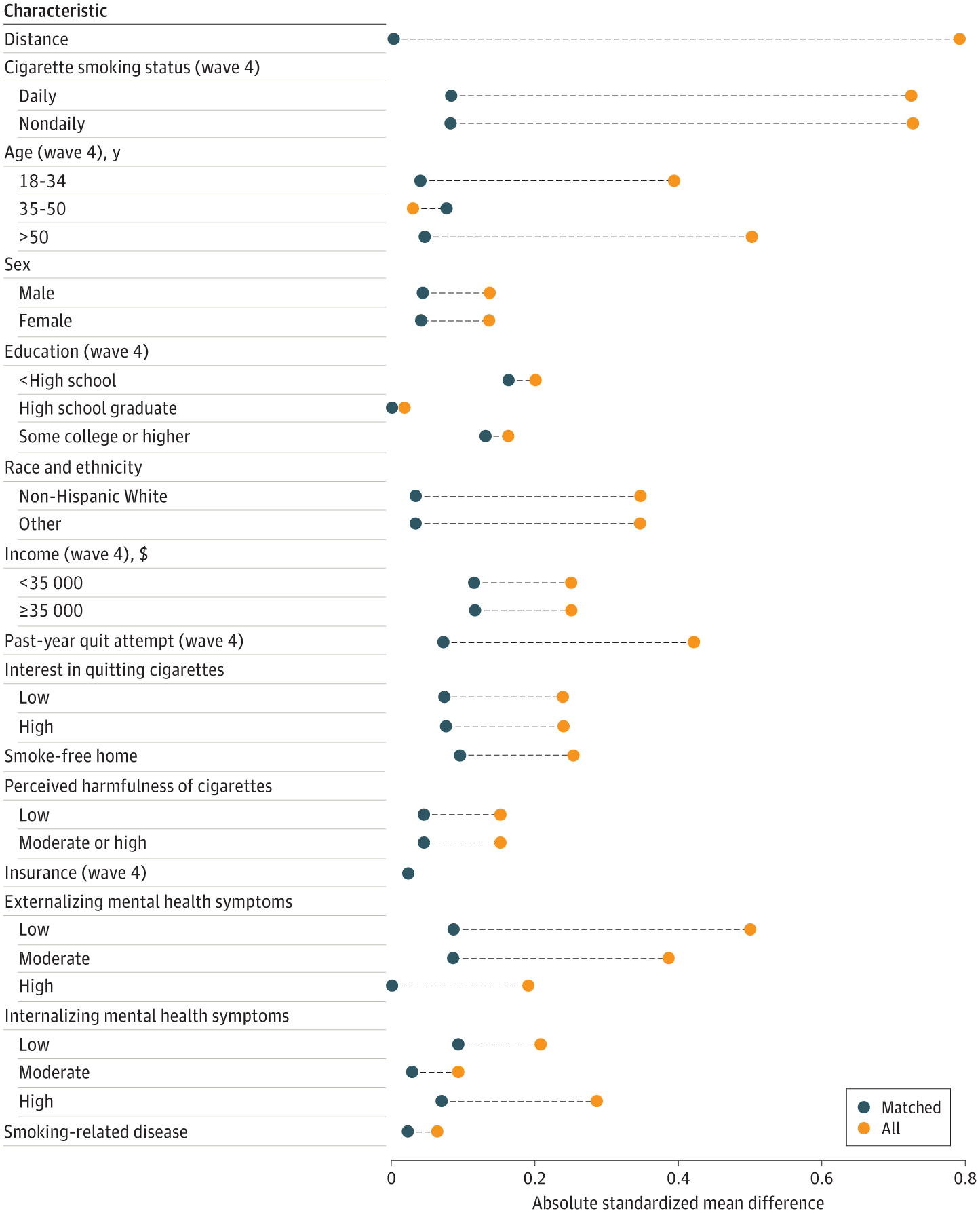 Absolute standardized mean differences (Love Plot) for potential confounder variables comparing current smokers who vaped daily vs those who did not vape in 2017.