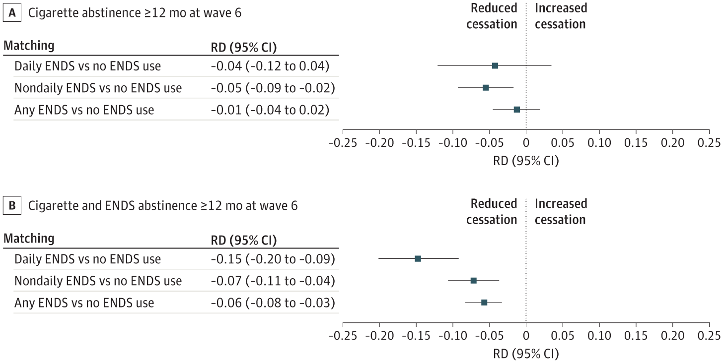 Estimated differences in abstinence rates between US smokers who vape and their matched controls who do not vape for daily vaping, nondaily vaping, and any vaping.