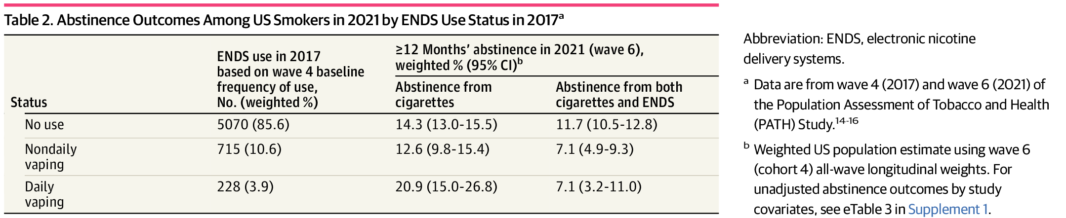 Abstinence Outcomes Among US Smokers in 2021 by ENDS Use Status in 2017