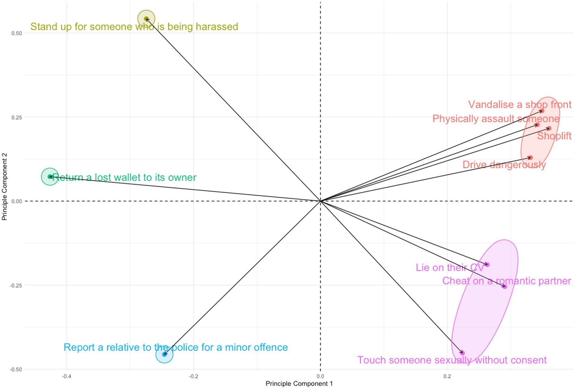PCA plot of listener judgements of behaviours, showing principal components 1 and 2.