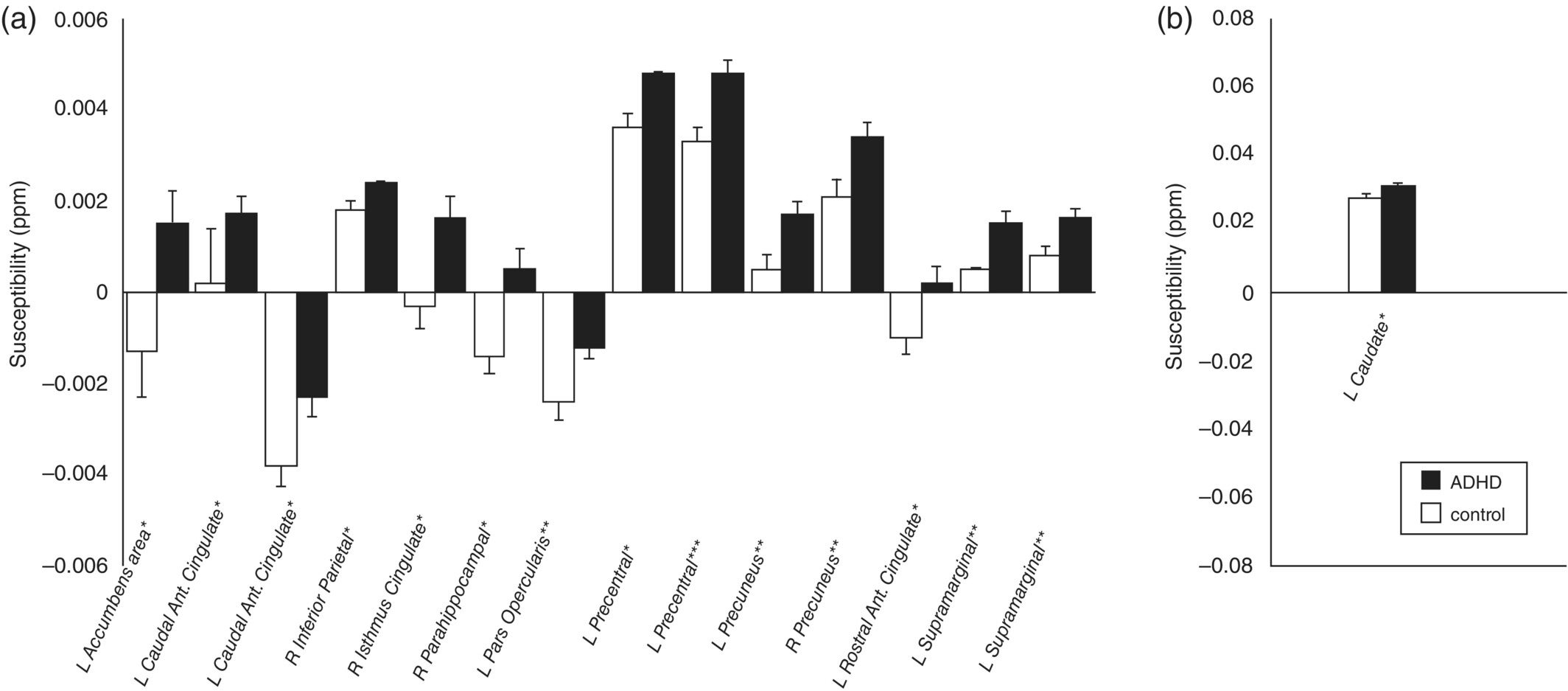 Magnetic susceptibility values (in ppm) of the controls (white) and ADHD patients (black). Error bars represent standard error of mean (SEM).